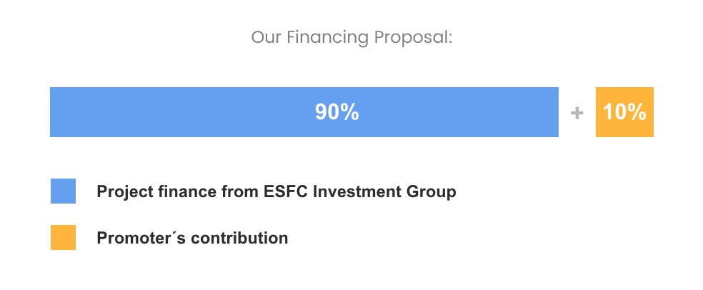 Our financial instruments provide financing for up to 90% of investment costs with debt maturity of up to 20 years