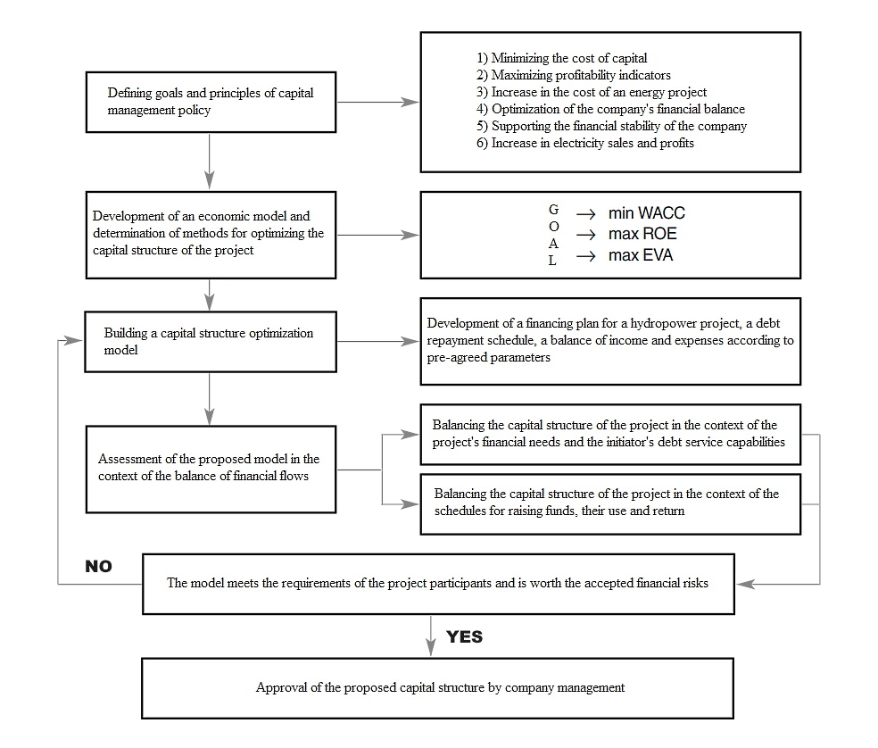 Algorithm for modeling the capital structure of a hydropower project Algorithm for modeling the capital structure of a hydropower project